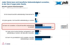 Quirin Privatbank AG: Repräsentative Studie: Vor- oder Feindbild? Das denken die Deutschen über Unternehmer(tum)