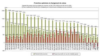 comparis.ch AG: Primes-maladie: un potentiel d'économies inexploité - Sondage représentatif de comparis.ch au sujet du changement de caisse