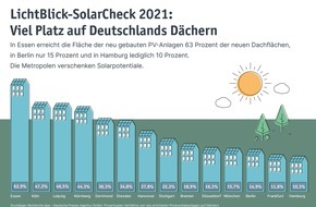 LichtBlick SE: SolarCheck 2021: Viel Platz auf Deutschlands Dächern / Metropolen verschenken Solarpotenziale im Neubau / Essen, Köln und Leipzig belegen vorderste Plätze