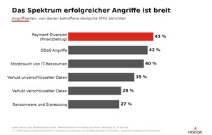 Hiscox: Hiscox Cyber Readiness Report 2026: Cyber-Angriffe bedrohen deutsche KMU st&auml;rker als erwartet