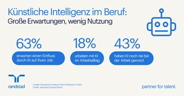 Randstad Deutschland GmbH & Co. KG: Künstliche Intelligenz im Beruf: Große Erwartungen, wenig Anwendung