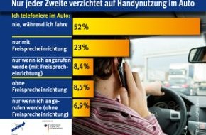 Deutscher Verkehrssicherheitsrat e.V.: Nur jeder Zweite verzichtet auf Handynutzung im Auto (mit Bild)