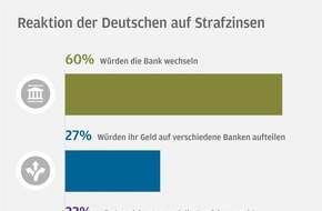 J.P. Morgan Asset Management: Krisenbarometer von J.P. Morgan Asset Management: Bei negativen Einlagenzinsen zeigen Deutsche wenig Loyalität zur Hausbank