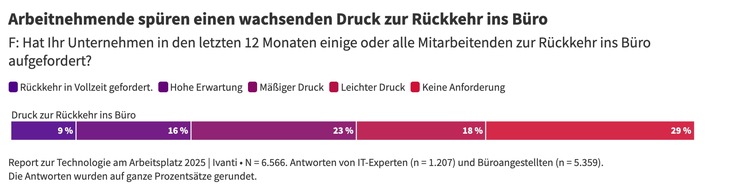 Neue Ivanti-Studie: Ein Drittel der Beschäftigten verschweigt KI-bedingte Produktivitätsgewinne