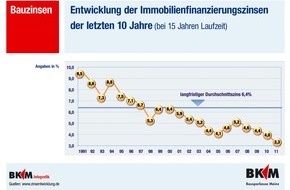BKM Bausparkasse Mainz AG: Niedrigzinsphase auch für aufgeschobene Investitionen nutzen - BKM bietet 15-jähriges Konstantdarlehen ab 3,14 Prozent p.a. nom./3,35 Prozent p.a. eff. (mit Bild)