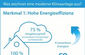 Daikin Airconditioning Germany GmbH: Klimakiller oder zukunftssichere Technologie? / Fünf Merkmale einer modernen und klimaschonenden Klimaanlage