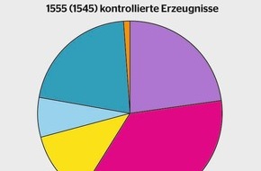 Eidgenössisches Starkstrominspektorat ESTI: ESTI: Wiederum jedes siebte elektrische Erzeugnis mit Mängeln