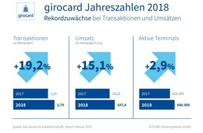 EURO Kartensysteme GmbH: Jahreszahlen 2018: Kontaktlos sorgt für Rekordwerte bei der girocard