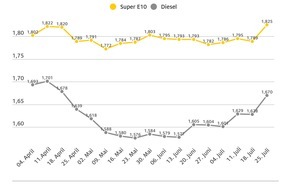 ADAC: Kraftstoffpreise steigen deutlich / Benzin klettert um 3,6 Cent, Diesel um 4,2 Cent / Ölpreis bei 83 US-Dollar / ADAC kritisiert Preisniveau als überhöht