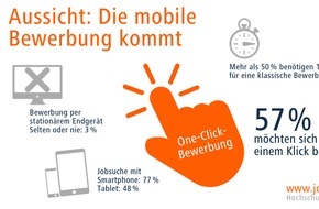 Jobware GmbH: Jobware: Die mobile Bewerbung kommt bestimmt / 77 Prozent nutzen das Smartphone für die Jobsuche / 50 Prozent würden sich mobil bewerben
