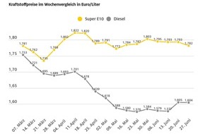 ADAC: Benzin billiger, Diesel kaum verändert / Preisunterschied zwischen beiden Kraftstoffsorten schrumpft weiter / Ölpreis um drei Dollar gesunken