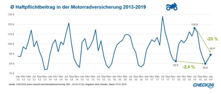 CHECK24 GmbH: Motorradversicherung jetzt noch wechseln - Beiträge steigen schon wieder