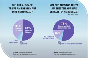 PRIMAGAS Energie GmbH: Deutsche sind Modernisierungsmuffel