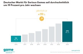 game - Verband der deutschen Games-Branche: Großes Potenzial für Serious Games: Umsatz soll jährlich um 19 Prozent wachsen