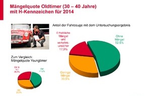 GTÜ Gesellschaft für Technische Überwachung mbH: GTÜ-Oldtimerreport: Klassiker meist gut in Schuss