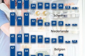 Bauknecht AG: Bauknecht-Studie: Schweizer sind Musterschüler in Sachen Gesundheit.
