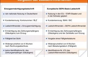 BVR Bundesverband der Deutschen Volksbanken und Raiffeisenbanken: Europäisches "SEPA-Lastschriftverfahren" startet am 2. November - Genossenschaftsbanken gehören zu den ersten Anbietern in Deutschland (mit Grafik)