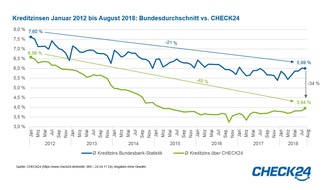 CHECK24 GmbH: Zinsen von Online-Krediten 34 Prozent niedriger als der Bundesdurchschnitt