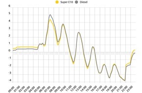 ADAC: Tägliche Spritpreisunterschiede immer noch groß / Tagesverlauf-Untersuchung: deutlicher Rückgang gegenüber Vorjahr / Super E10 am Morgen im Schnitt 8,1 Cent teurer als abends, Diesel 8,9 Cent