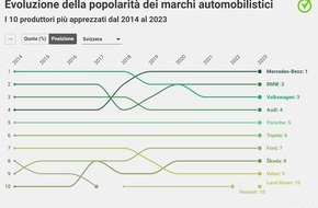 comparis.ch AG: Comunicato stampa: Tesla in corsia di sorpasso