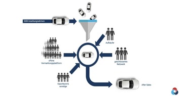 Autorola GmbH: Presseinformation Autorola Marketplace | Höhere Erträge mit Inzahlungnahmen durch Auktionsdynamik