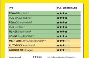 Touring Club Schweiz/Suisse/Svizzero - TCS: Schneekettentest 2021: Textile Produkte schneiden erstaunlich gut ab