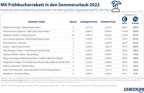 CHECK24 GmbH: Pauschalurlaub ohne Risiko kostenlos stornierbar - jetzt Frühbucherrabatt sichern