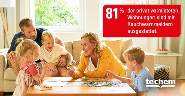 Techem GmbH: Zahl der Woche: 81 Prozent der privat vermieteten Wohnungen in Deutschland sind mit Rauchwarnmeldern ausgestattet