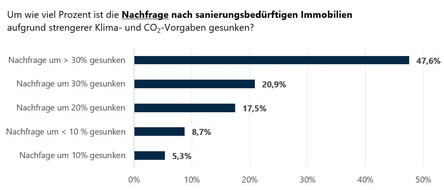 von Poll Immobilien GmbH: Online-Umfrage: Sichtlicher Nachfrage- und Preisrückgang bei sanierungsbedürftigen Immobilien