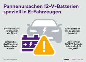 Starterbatterien brauchen auch bei Elektroautos Aufmerksamkeit