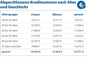CHECK24 GmbH: Kredite: 50- bis 59-Jährige nehmen die höchsten Darlehen auf