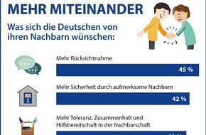 Wettbewerb "Ausgezeichnete Orte im Land der Ideen": Umfrage: Mehr Rücksicht, weniger Lärm - Was die Bundesbürger an ihren Nachbarn stört