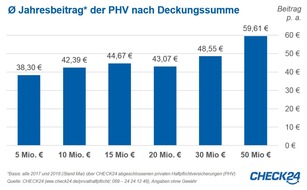CHECK24 GmbH: Privathaftpflicht: Verbraucher wählen hohe Deckungssummen