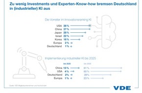 VDE Verb. der Elektrotechnik Elektronik Informationstechnik: Zu wenig Investments und fehlende Experten bremsen Deutschland in KI aus / Raus aus der Selbstgefälligkeit: USA und China hängen Deutschland ab / Mittelstand bei Industrie 4.0 ...