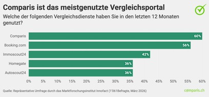 comparis.ch AG: Medienmitteilung: 30 Jahre Comparis: W&auml;hrend die Reichen mit Vergleichsdiensten sparen, zahlen Arme drauf
