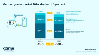 game - Verband der deutschen Games-Branche: German games market takes a breather in 2024, following years of growth