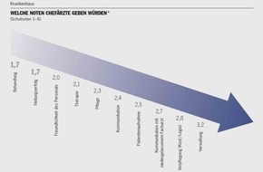 Porsche Consulting GmbH: Welche Noten Chefärzte ihren Krankenhäusern geben / Umfrage von Porsche Consulting bei 154 leitenden Medizinern zur Qualität der Patientenbetreuung