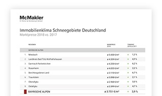 McMakler: Deutsche Schneegebiete im Immobilienpreisranking: Skifahren, Langlauf und Rodeln vor der Haustür