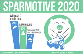 RaboDirect Deutschland: Sparen trotz Coronakrise / Warum 83 % der Bundesbürger*innen weiterhin fleißig sparen