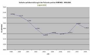 Polizeiinspektion Hameln-Pyrmont/Holzminden: POL-HM: Unfallstatistik der Polizeiinspektion Hameln-Pyrmont/Holzminden