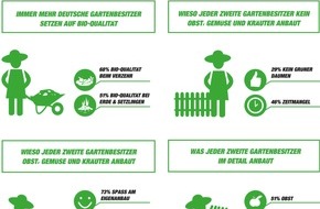 toom Baumarkt GmbH: Nutzgärten im Trend / Aktuelle forsa-Umfrage zeigt: Immer mehr Deutsche entscheiden sich für den Eigenanbau von Obst und Gemüse in Bio-Qualität (FOTO)
