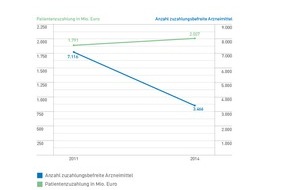 Pro Generika e.V.: Zahl des Monats April: 2 Mrd. Euro / 2 Mrd. Euro Zuzahlungen mussten Patienten aus eigener Tasche für Arzneimittel im Jahr 2014 zahlen