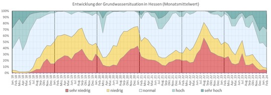 Hessisches Landesamt für Naturschutz, Umwelt und Geologie: Gute Voraussetzungen für den Sommer - Erholung der Grundwassersituation und hohe Bodenfeuchte