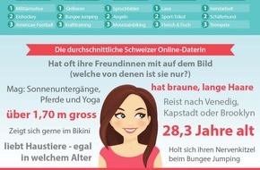 ZU-ZWEIT.ch: Das zeigen Schweizer Singles beim Online-Dating wirklich: Neue Studie analysiert 22 Millionen Profilbilder mit künstlicher Intelligenz