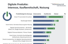 Nordlight Research GmbH: Trendmonitor Deutschland: Verbraucher an digitalen Trendprodukten interessiert, beim Kauf aber oft noch zurückhaltend