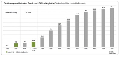 Bundesverband der deutschen Bioethanolwirtschaft e. V.: Super E10: Akzeptanz und Wahrnehmung - Umfrageergebnis 2012 (BILD)