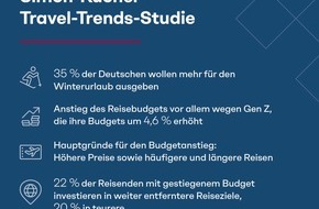 Simon - Kucher & Partners: Travel-Trends-Studie: Jeder dritte Deutsche will mehr für Winter-Urlaub ausgeben - viele investieren mehr in fernere Reiseziele