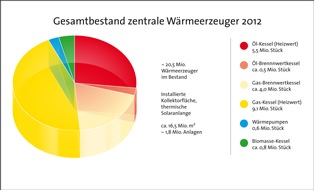 BDH - Bundesverband der Deutschen Heizungsindustrie: Schornsteinfeger und Heizungsindustrie: Stagnation im Wärmemarkt verstärkt / ZIV und BDH legen neue Auswertung zum Anlagenbestand vor (BILD)