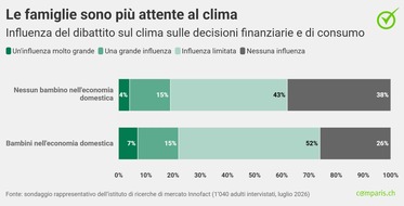 comparis.ch AG: Comunicato stampa: Nonostante gli incendi boschivi e le ondate di caldo: il cambiamento climatico non influisce sugli acquisti degli svizzeri