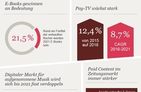 PricewaterhouseCoopers GmbH Wirtschaftsprüfungsgesellschaft: Wie die Digitalisierung die Erlösstrukturen der deutschen Medienbranche revolutioniert (FOTO)
